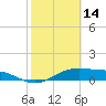 Queen Isabella Causeway tide chart for Monday, February 14, 2022