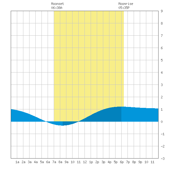 Queen Isabella Causeway tide chart for Tuesday, February 15, 2022