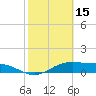 Queen Isabella Causeway tide chart for Tuesday, February 15, 2022