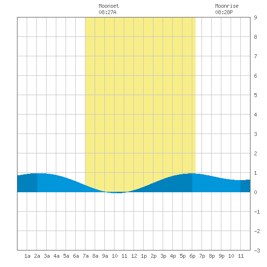 Queen Isabella Causeway tide chart for Friday, February 18, 2022