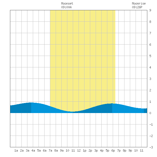 Queen Isabella Causeway tide chart for Saturday, February 19, 2022