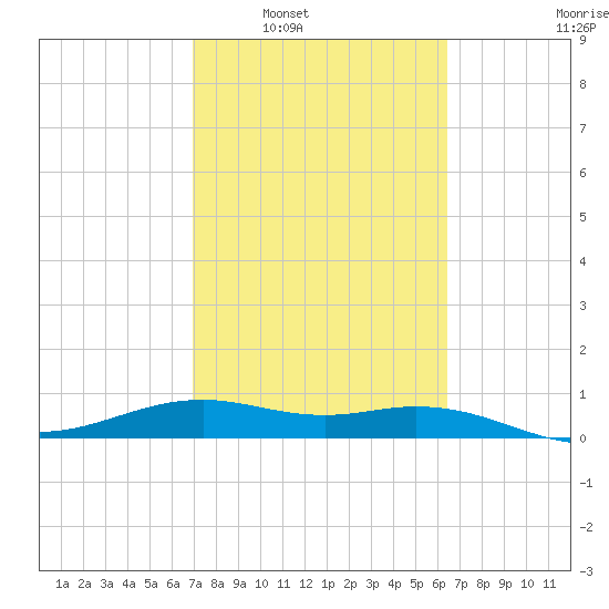 Queen Isabella Causeway tide chart for Monday, February 21, 2022