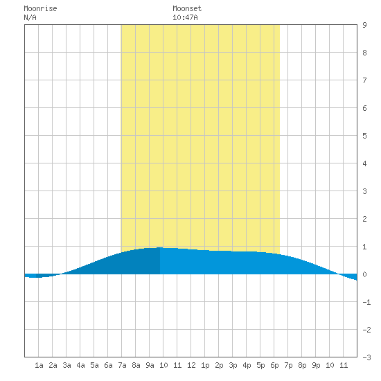 Queen Isabella Causeway tide chart for Tuesday, February 22, 2022
