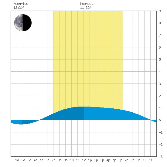 Queen Isabella Causeway tide chart for Wednesday, February 23, 2022
