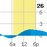 Queen Isabella Causeway tide chart for Saturday, February 26, 2022