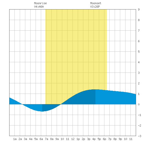 Queen Isabella Causeway tide chart for Sunday, February 27, 2022