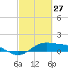 Queen Isabella Causeway tide chart for Sunday, February 27, 2022