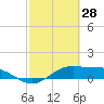 Queen Isabella Causeway tide chart for Monday, February 28, 2022