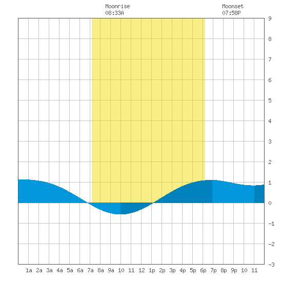 Queen Isabella Causeway tide chart for Wednesday, February 2, 2022