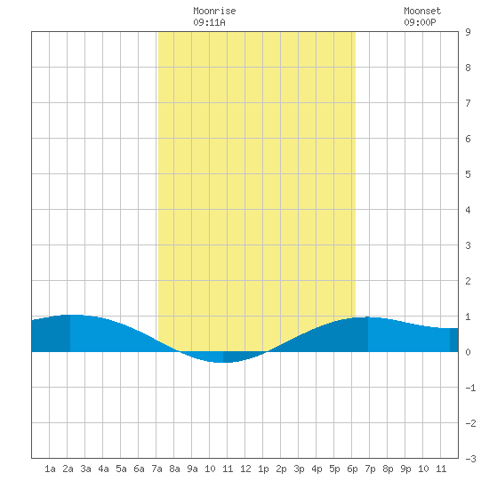 Queen Isabella Causeway tide chart for Thursday, February 3, 2022