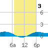 Queen Isabella Causeway tide chart for Thursday, February 3, 2022