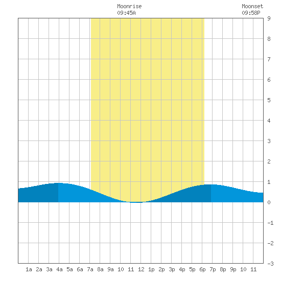 Queen Isabella Causeway tide chart for Friday, February 4, 2022