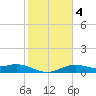 Queen Isabella Causeway tide chart for Friday, February 4, 2022