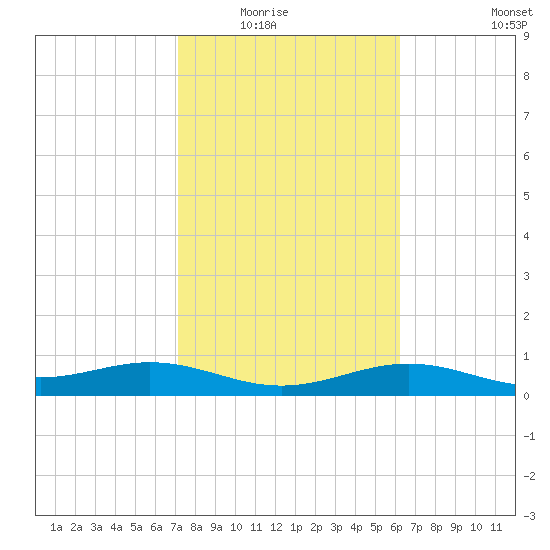 Queen Isabella Causeway tide chart for Saturday, February 5, 2022