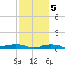 Queen Isabella Causeway tide chart for Saturday, February 5, 2022