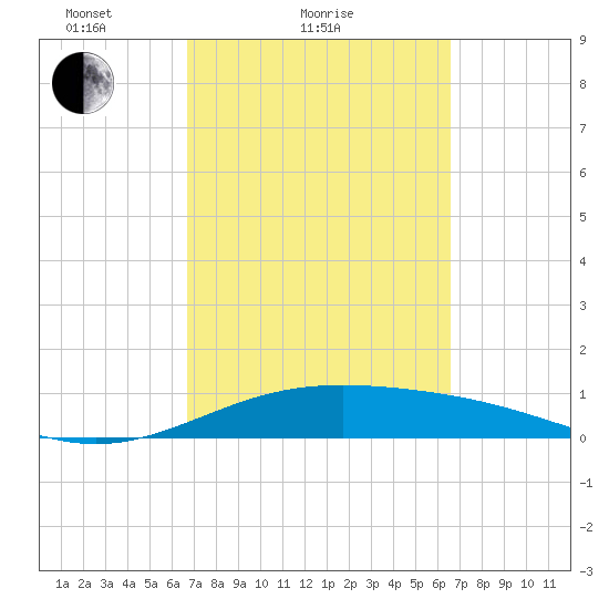 Queen Isabella Causeway tide chart for Thursday, March 10, 2022