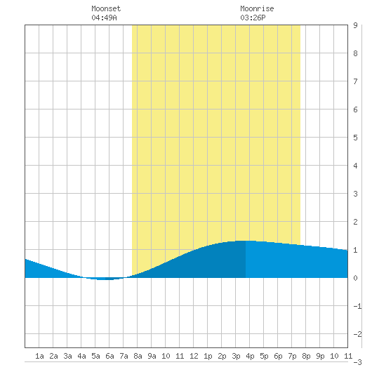 Queen Isabella Causeway tide chart for Sunday, March 13, 2022