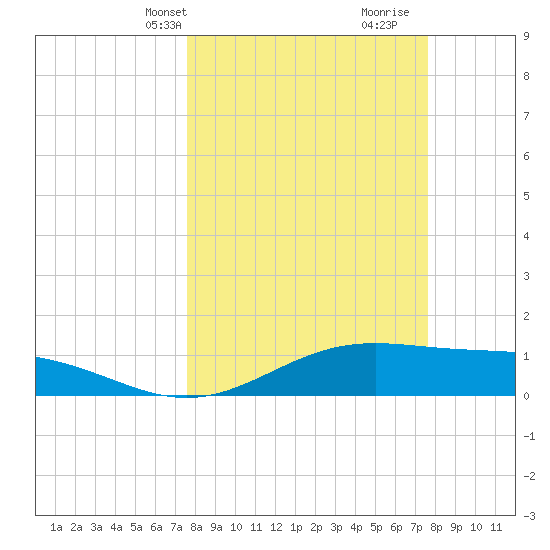 Queen Isabella Causeway tide chart for Monday, March 14, 2022