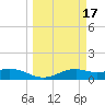 Queen Isabella Causeway tide chart for Thursday, March 17, 2022