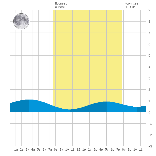 Queen Isabella Causeway tide chart for Friday, March 18, 2022