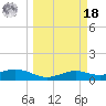 Queen Isabella Causeway tide chart for Friday, March 18, 2022