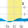 Queen Isabella Causeway tide chart for Tuesday, March 1, 2022