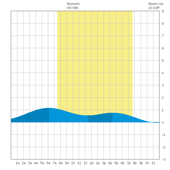 Queen Isabella Causeway tide chart for Sunday, March 20, 2022