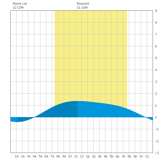 Queen Isabella Causeway tide chart for Wednesday, March 23, 2022