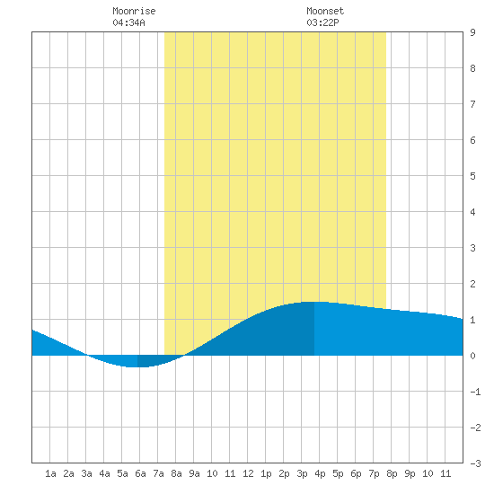 Queen Isabella Causeway tide chart for Sunday, March 27, 2022