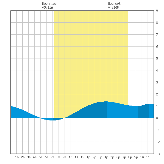 Queen Isabella Causeway tide chart for Monday, March 28, 2022