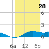 Queen Isabella Causeway tide chart for Monday, March 28, 2022