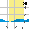 Queen Isabella Causeway tide chart for Tuesday, March 29, 2022