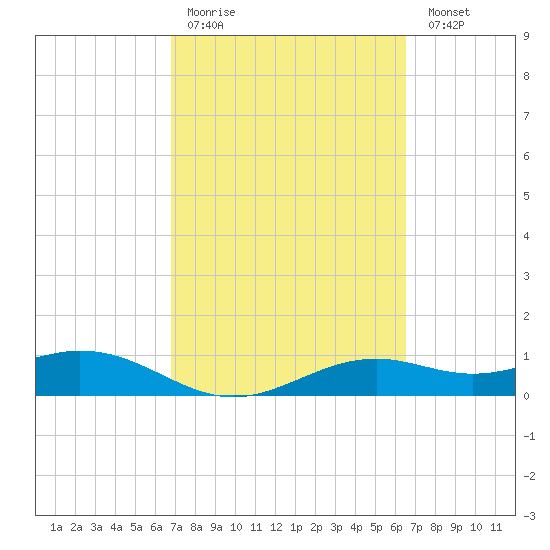 Queen Isabella Causeway tide chart for Thursday, March 3, 2022
