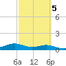 Queen Isabella Causeway tide chart for Saturday, March 5, 2022
