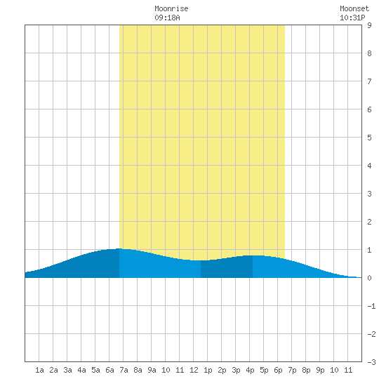 Queen Isabella Causeway tide chart for Sunday, March 6, 2022