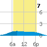 Queen Isabella Causeway tide chart for Monday, March 7, 2022