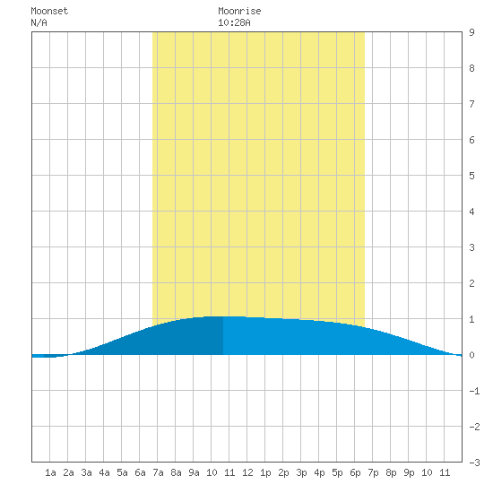 Queen Isabella Causeway tide chart for Tuesday, March 8, 2022