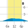 Queen Isabella Causeway tide chart for Tuesday, March 8, 2022