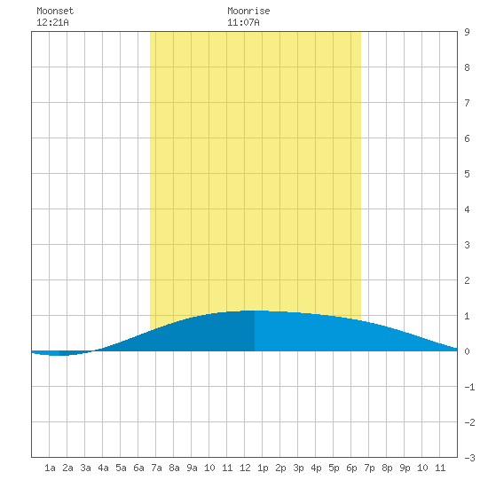 Queen Isabella Causeway tide chart for Wednesday, March 9, 2022