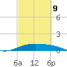 Queen Isabella Causeway tide chart for Wednesday, March 9, 2022