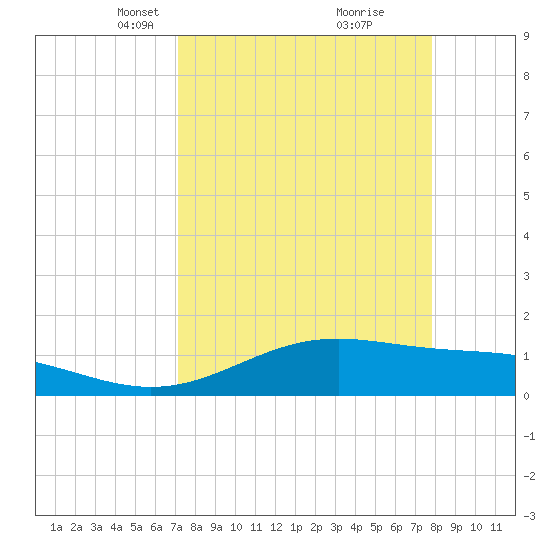 Queen Isabella Causeway tide chart for Monday, April 11, 2022