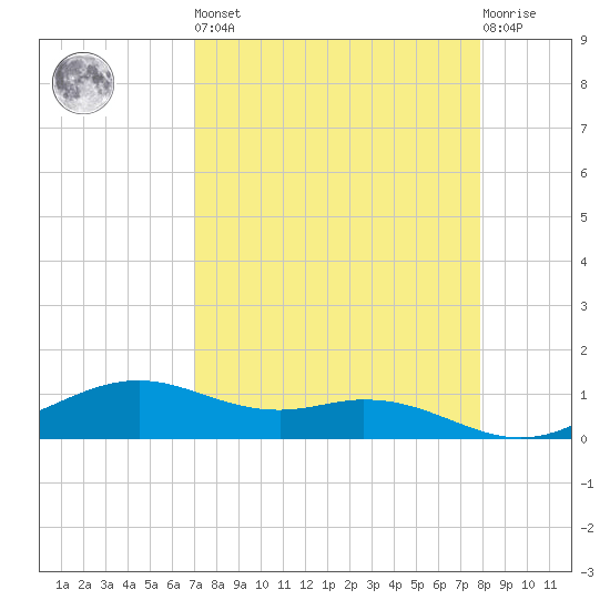 Queen Isabella Causeway tide chart for Saturday, April 16, 2022