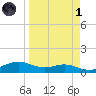 Queen Isabella Causeway tide chart for Friday, April 1, 2022
