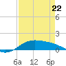 Queen Isabella Causeway tide chart for Friday, April 22, 2022