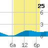 Queen Isabella Causeway tide chart for Monday, April 25, 2022
