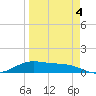 Queen Isabella Causeway tide chart for Monday, April 4, 2022