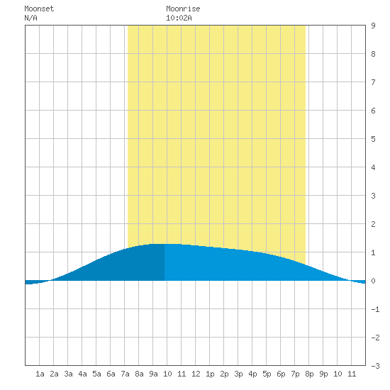 Queen Isabella Causeway tide chart for Tuesday, April 5, 2022