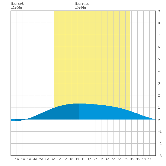 Queen Isabella Causeway tide chart for Wednesday, April 6, 2022