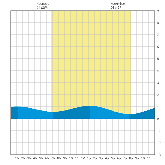 Queen Isabella Causeway tide chart for Thursday, May 12, 2022