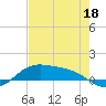 Queen Isabella Causeway tide chart for Wednesday, May 18, 2022